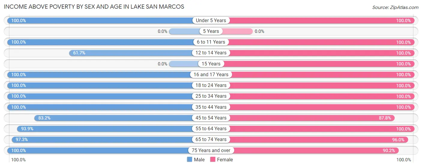 Income Above Poverty by Sex and Age in Lake San Marcos