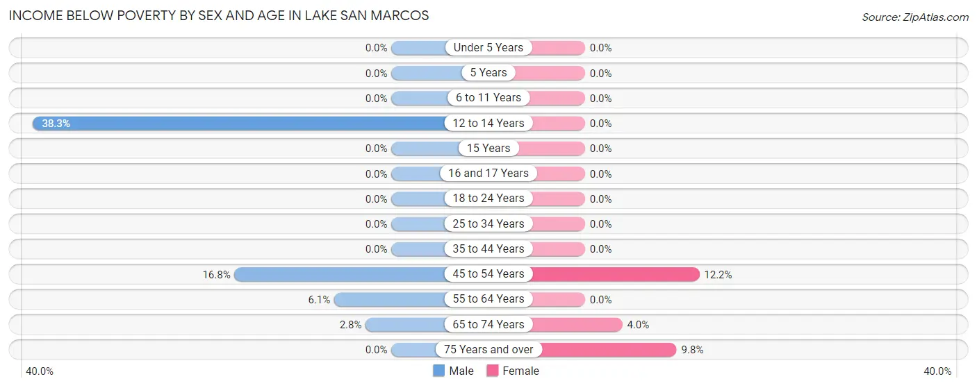 Income Below Poverty by Sex and Age in Lake San Marcos