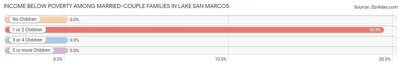 Income Below Poverty Among Married-Couple Families in Lake San Marcos