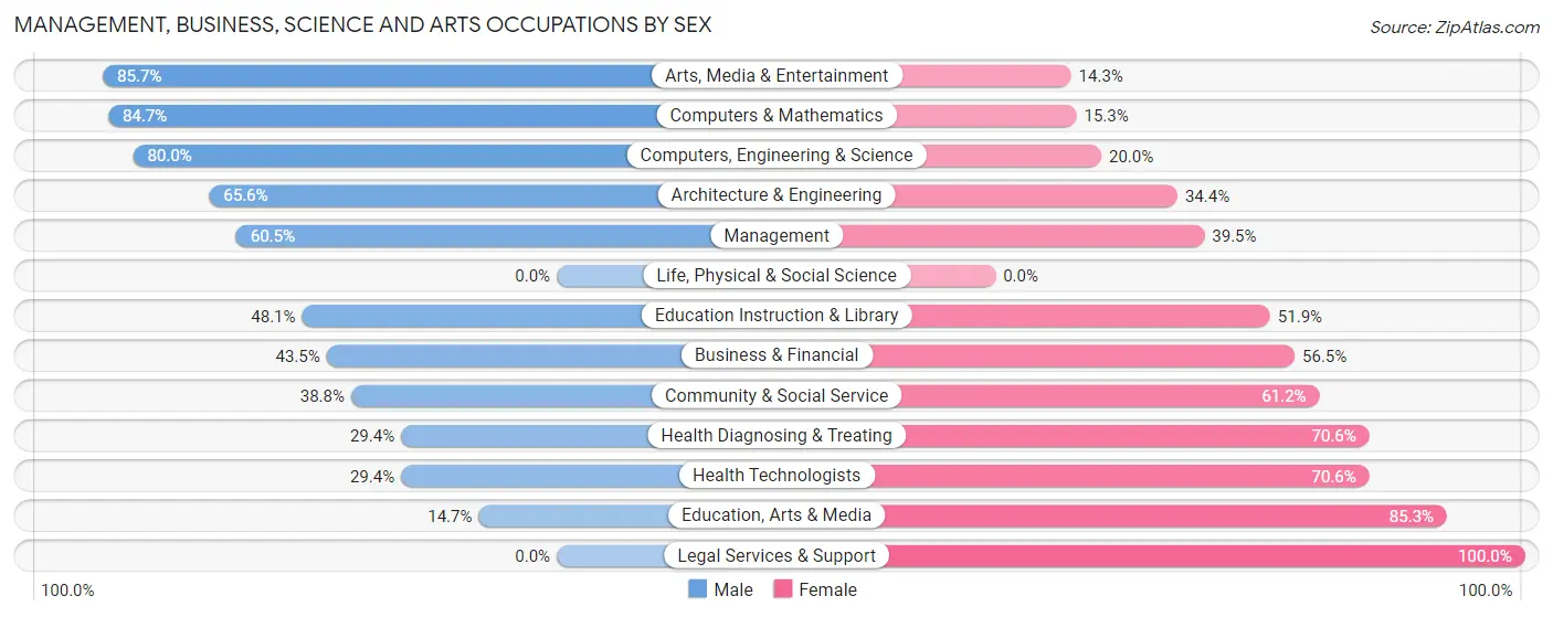 Management, Business, Science and Arts Occupations by Sex in Lake San Marcos