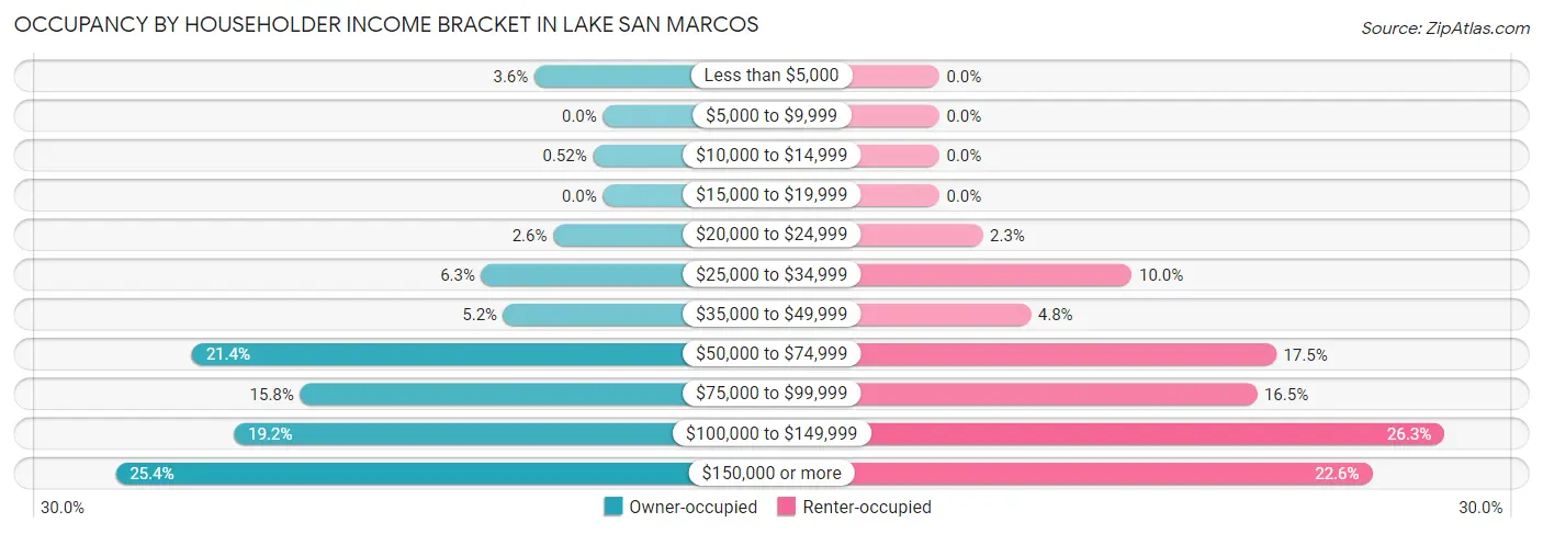 Occupancy by Householder Income Bracket in Lake San Marcos