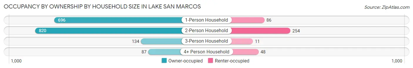 Occupancy by Ownership by Household Size in Lake San Marcos