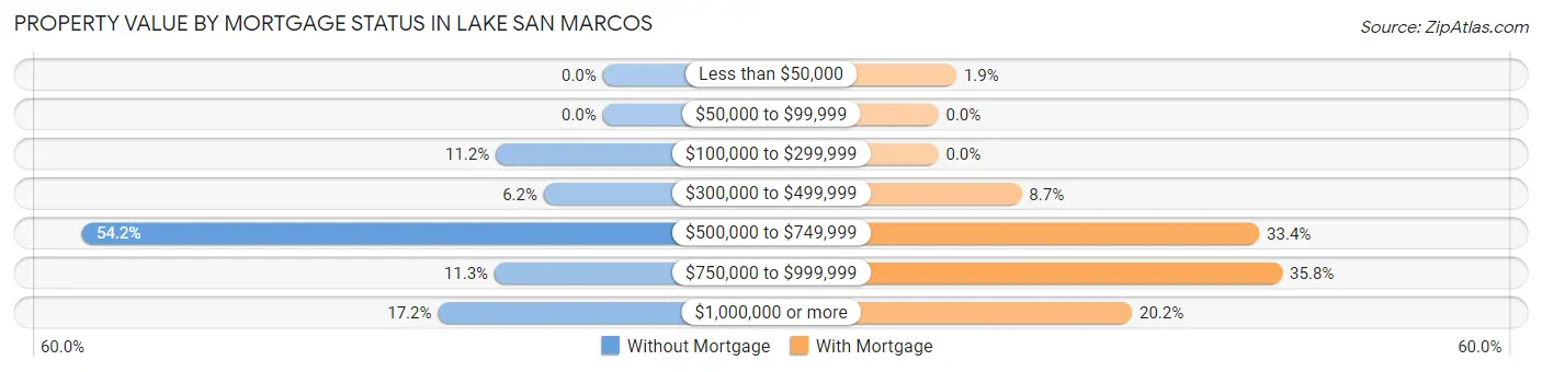 Property Value by Mortgage Status in Lake San Marcos
