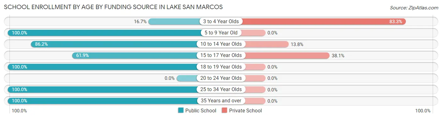 School Enrollment by Age by Funding Source in Lake San Marcos
