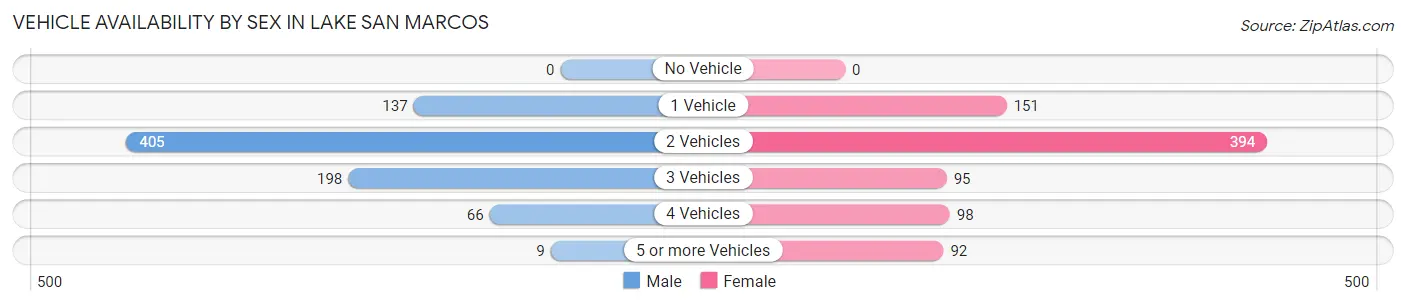 Vehicle Availability by Sex in Lake San Marcos
