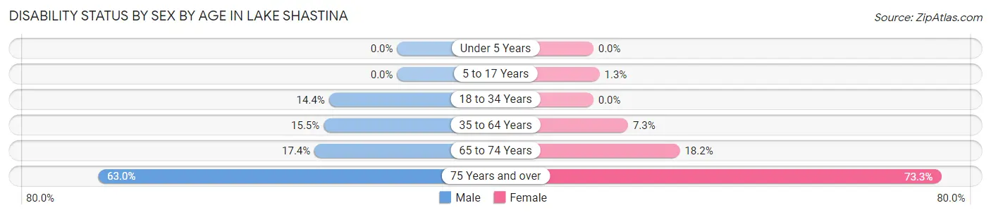 Disability Status by Sex by Age in Lake Shastina