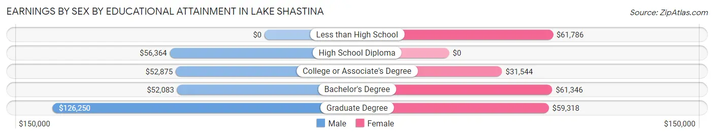 Earnings by Sex by Educational Attainment in Lake Shastina