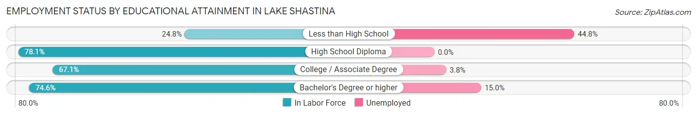 Employment Status by Educational Attainment in Lake Shastina
