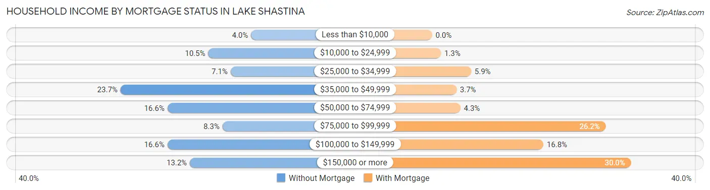 Household Income by Mortgage Status in Lake Shastina