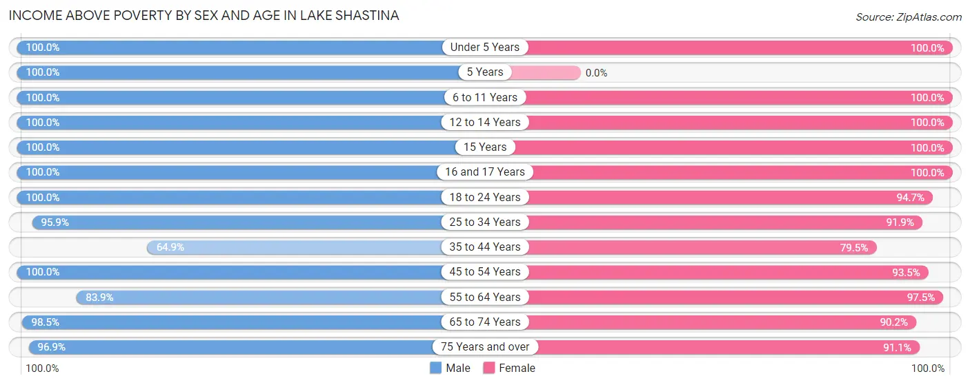 Income Above Poverty by Sex and Age in Lake Shastina
