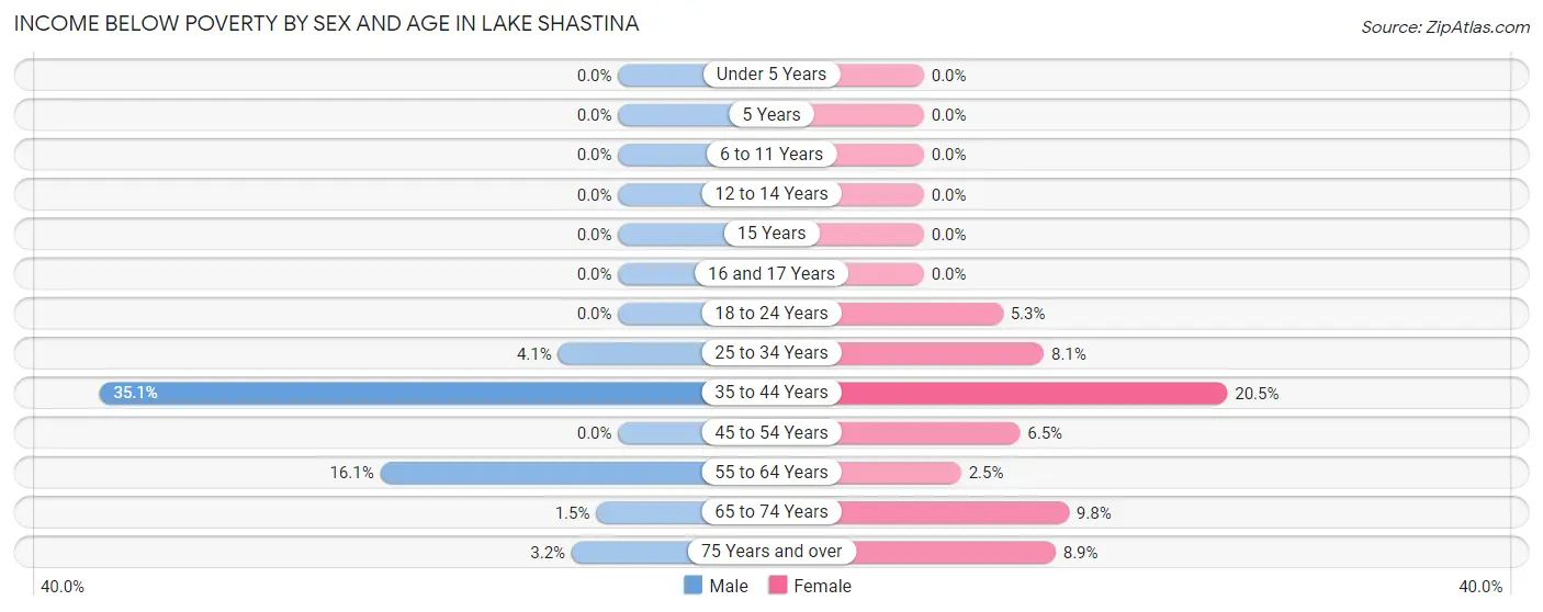 Income Below Poverty by Sex and Age in Lake Shastina