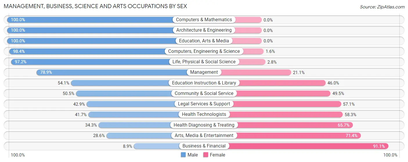 Management, Business, Science and Arts Occupations by Sex in Lake Shastina