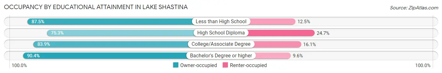 Occupancy by Educational Attainment in Lake Shastina