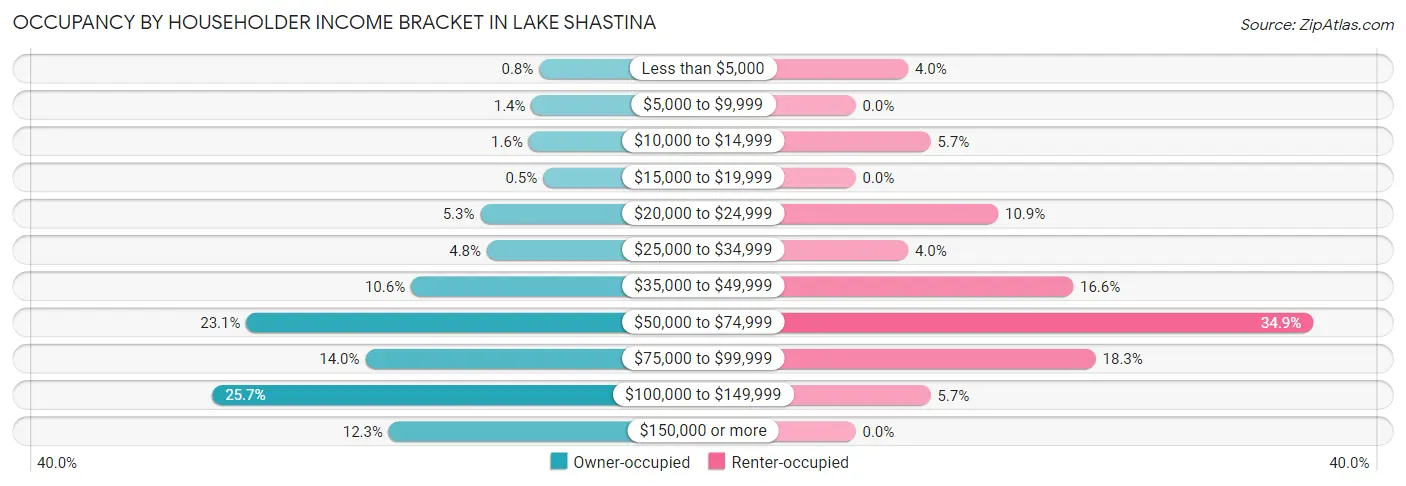 Occupancy by Householder Income Bracket in Lake Shastina