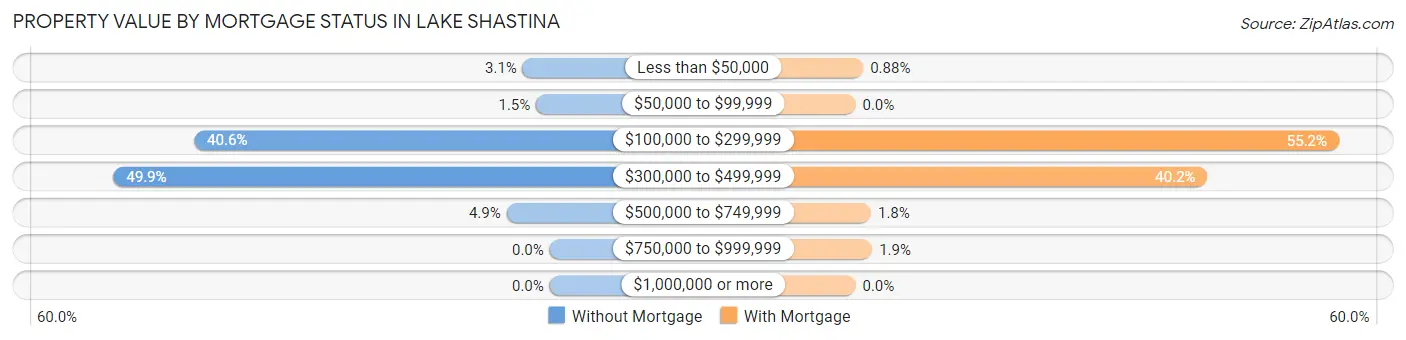 Property Value by Mortgage Status in Lake Shastina
