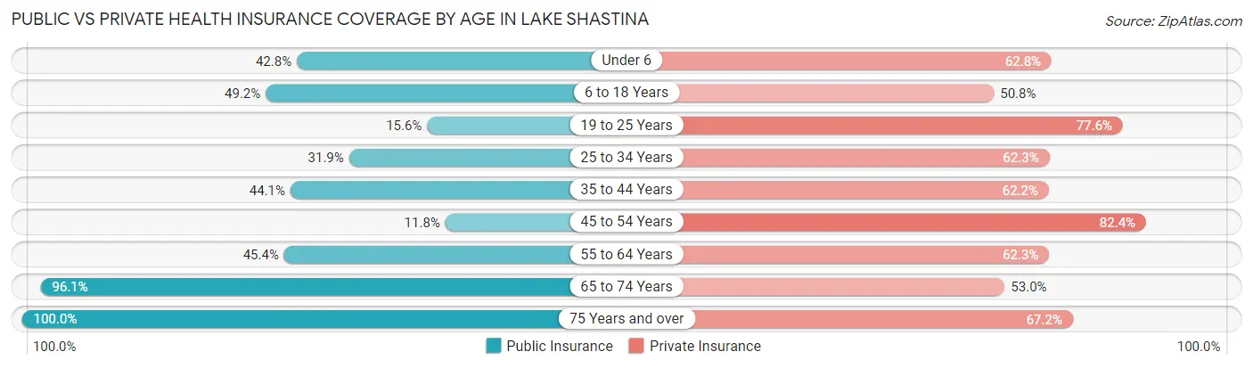 Public vs Private Health Insurance Coverage by Age in Lake Shastina