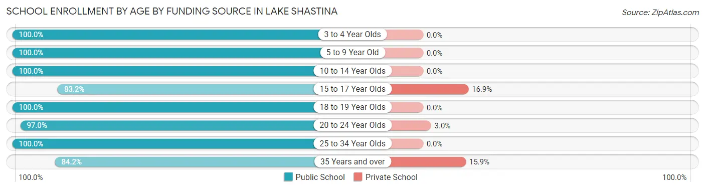 School Enrollment by Age by Funding Source in Lake Shastina