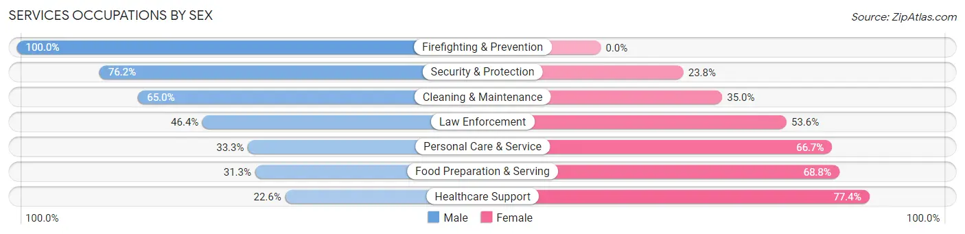 Services Occupations by Sex in Lake Shastina