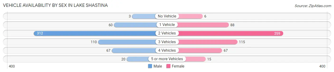 Vehicle Availability by Sex in Lake Shastina