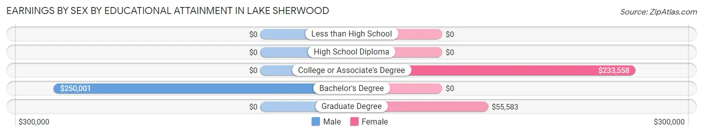 Earnings by Sex by Educational Attainment in Lake Sherwood