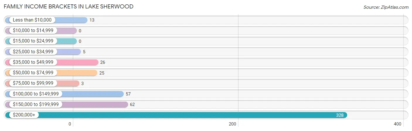 Family Income Brackets in Lake Sherwood