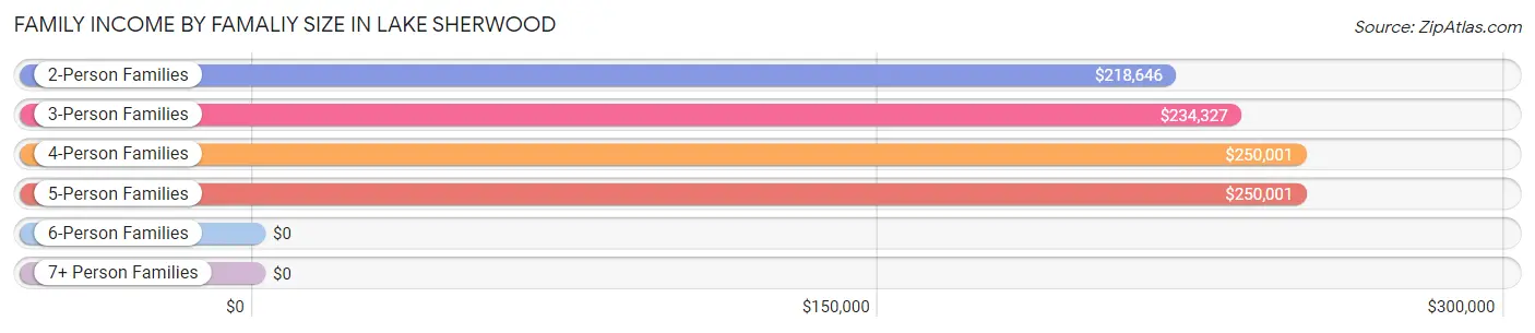 Family Income by Famaliy Size in Lake Sherwood