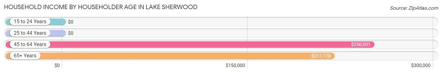 Household Income by Householder Age in Lake Sherwood