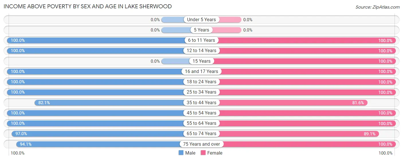 Income Above Poverty by Sex and Age in Lake Sherwood