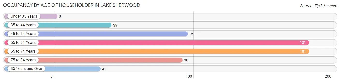 Occupancy by Age of Householder in Lake Sherwood