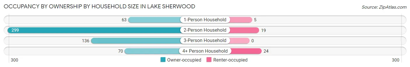 Occupancy by Ownership by Household Size in Lake Sherwood