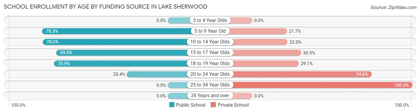 School Enrollment by Age by Funding Source in Lake Sherwood