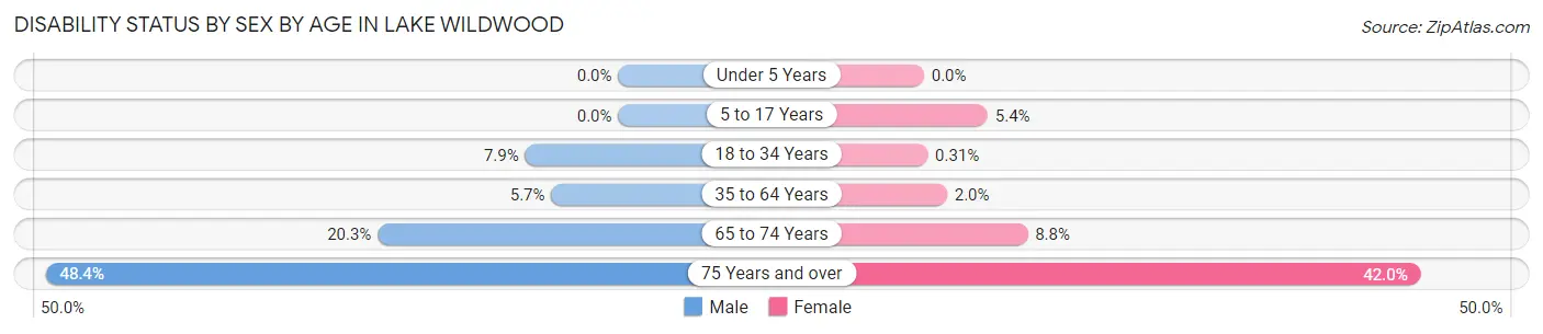 Disability Status by Sex by Age in Lake Wildwood