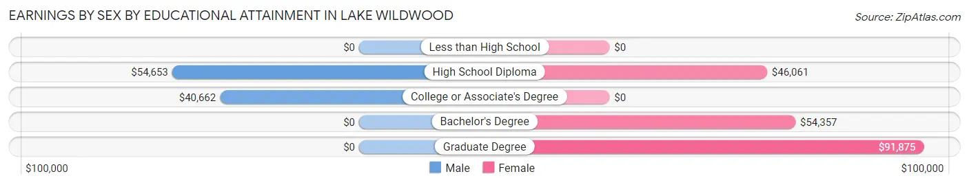 Earnings by Sex by Educational Attainment in Lake Wildwood