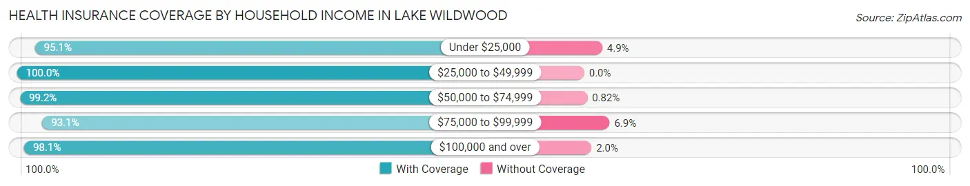 Health Insurance Coverage by Household Income in Lake Wildwood