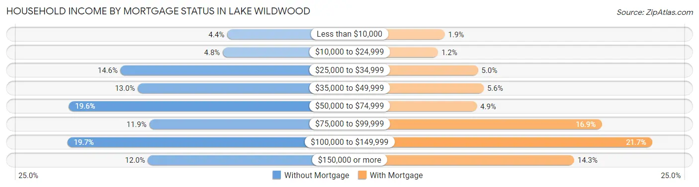 Household Income by Mortgage Status in Lake Wildwood
