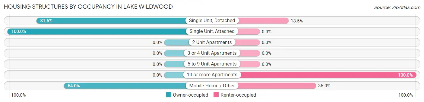 Housing Structures by Occupancy in Lake Wildwood