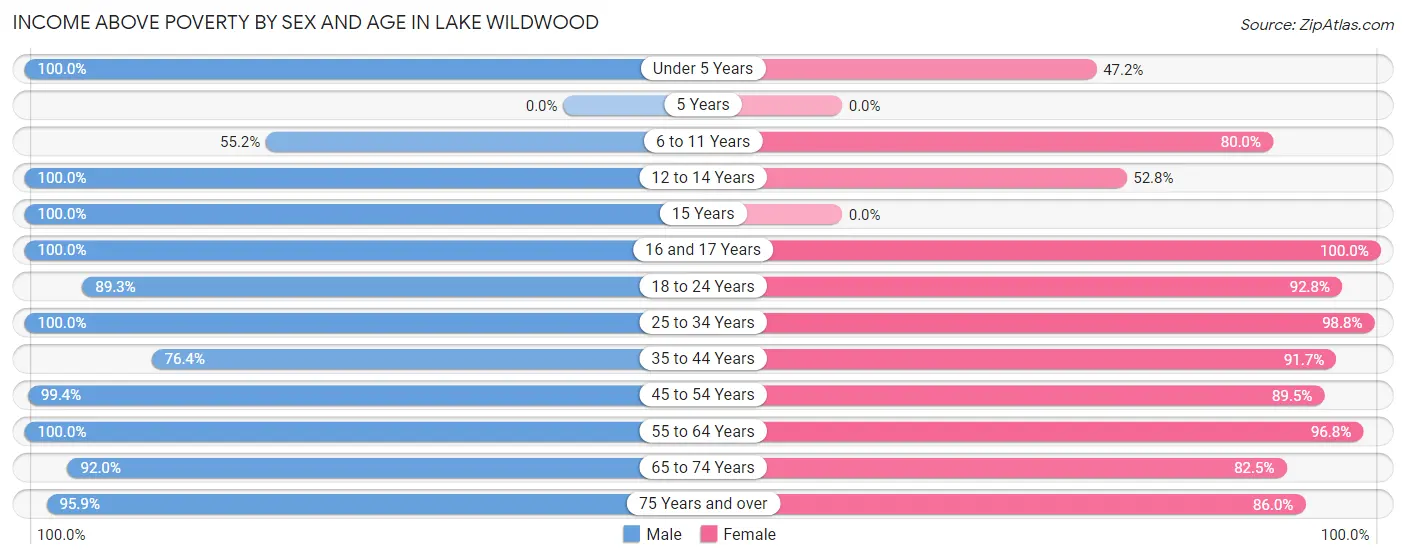 Income Above Poverty by Sex and Age in Lake Wildwood