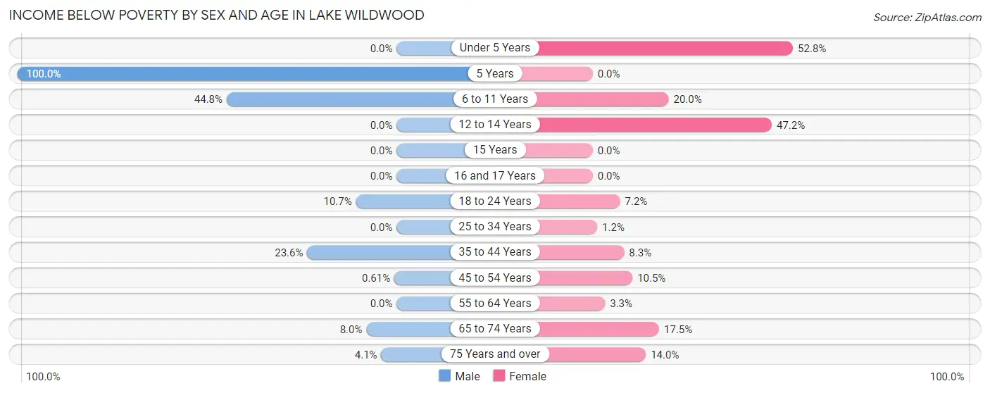 Income Below Poverty by Sex and Age in Lake Wildwood