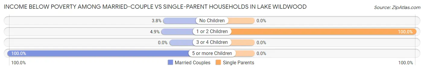 Income Below Poverty Among Married-Couple vs Single-Parent Households in Lake Wildwood