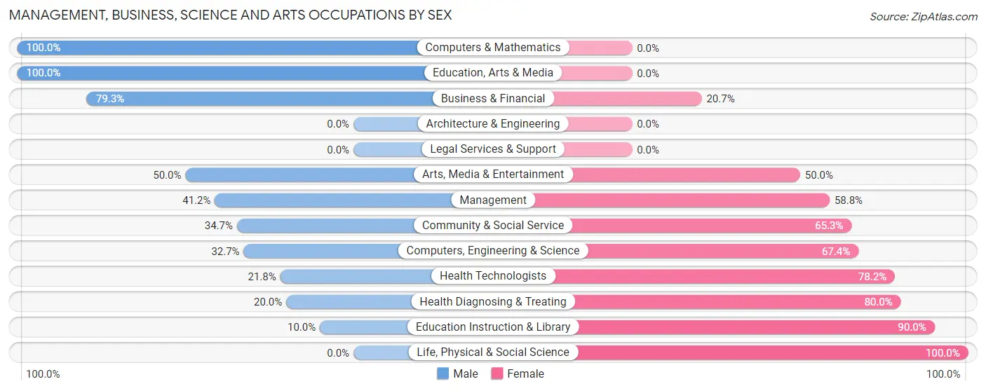 Management, Business, Science and Arts Occupations by Sex in Lake Wildwood