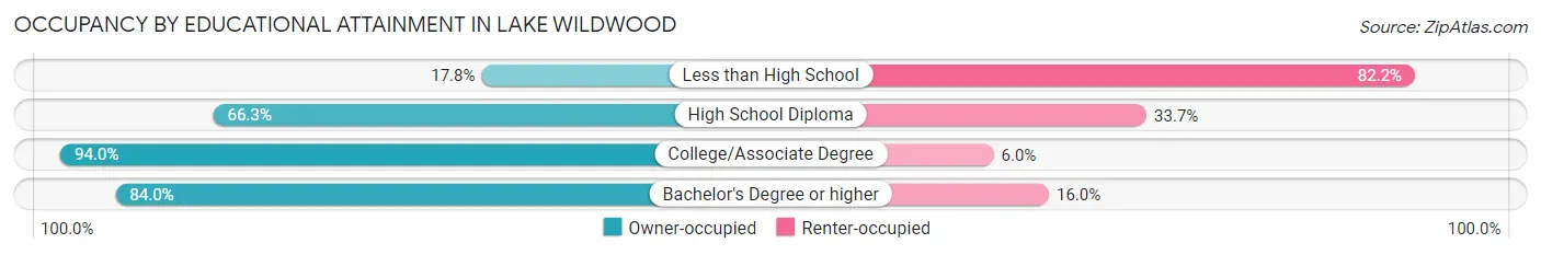 Occupancy by Educational Attainment in Lake Wildwood