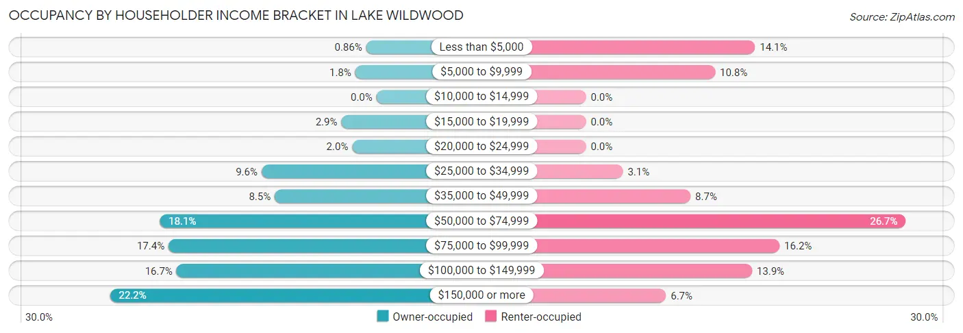 Occupancy by Householder Income Bracket in Lake Wildwood