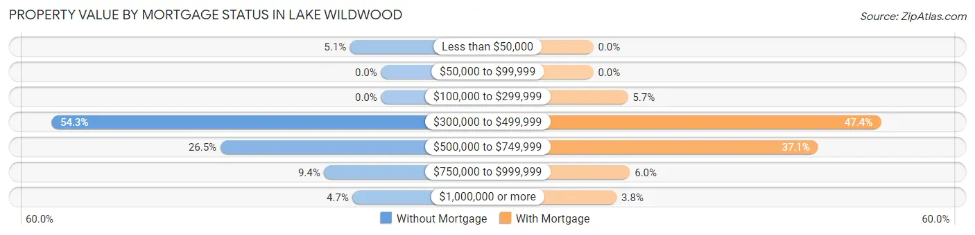 Property Value by Mortgage Status in Lake Wildwood