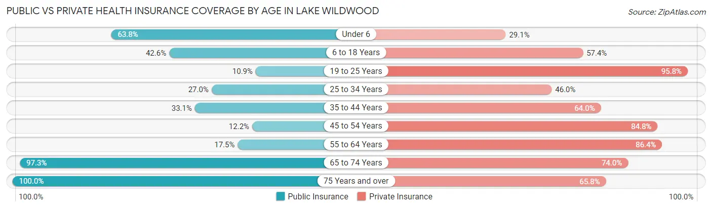 Public vs Private Health Insurance Coverage by Age in Lake Wildwood
