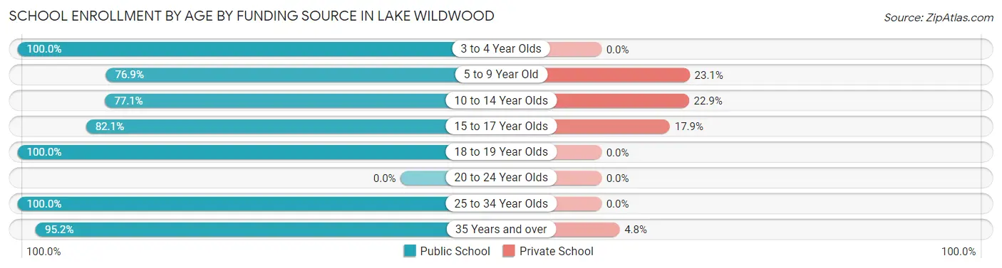 School Enrollment by Age by Funding Source in Lake Wildwood