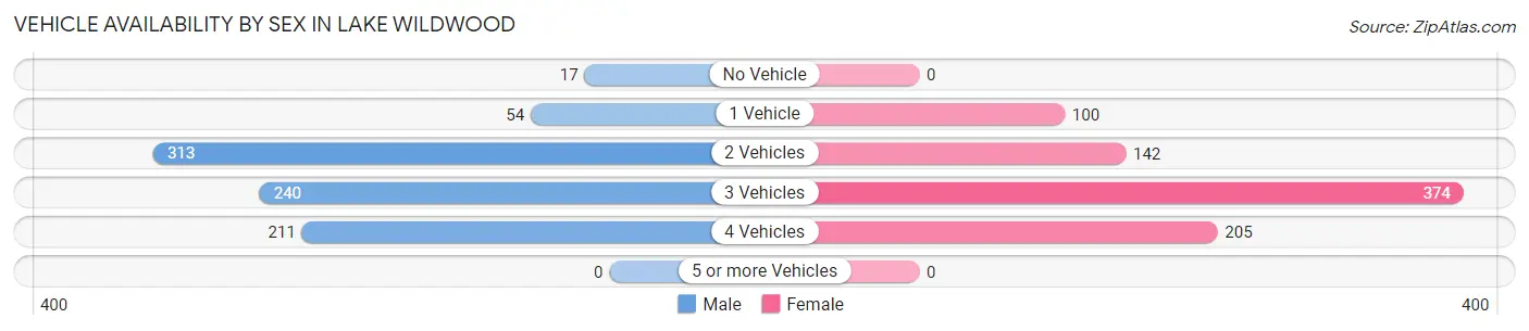 Vehicle Availability by Sex in Lake Wildwood