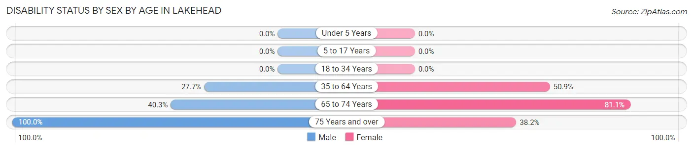 Disability Status by Sex by Age in Lakehead