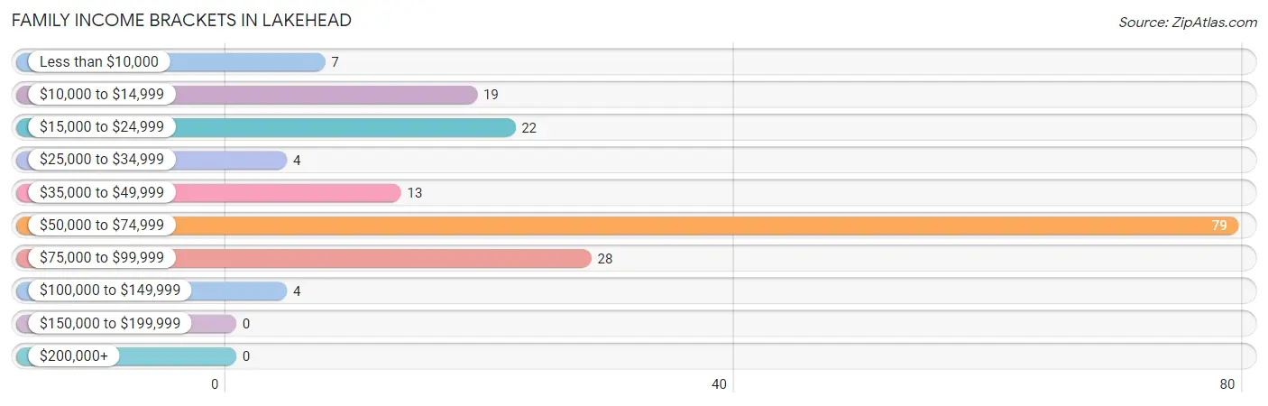 Family Income Brackets in Lakehead