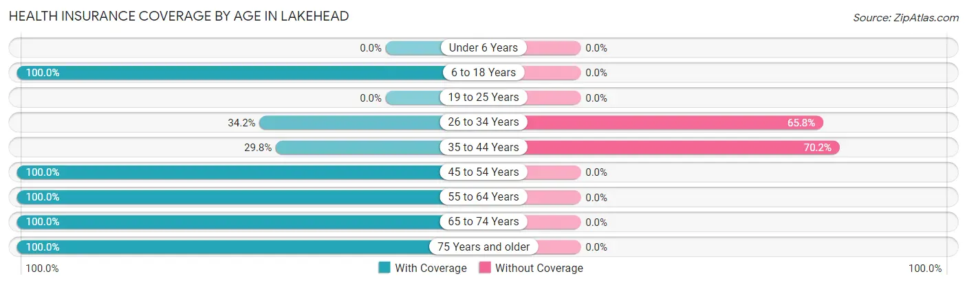 Health Insurance Coverage by Age in Lakehead