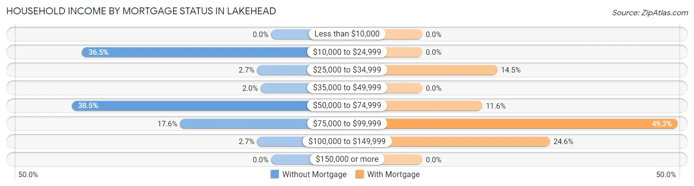 Household Income by Mortgage Status in Lakehead